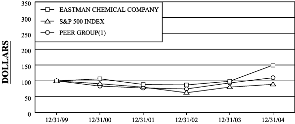 (Performance Graph)